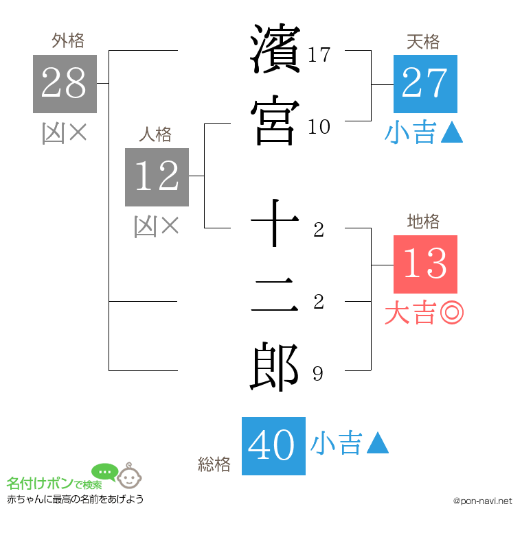 濱宮 十二郎さんの姓名判断結果