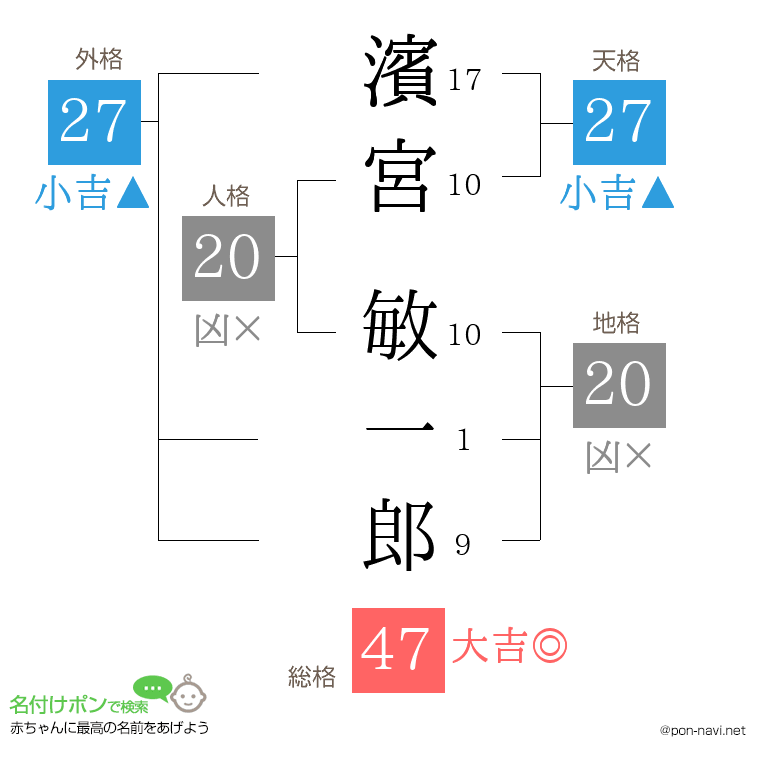 濱宮 敏一郎さんの姓名判断結果