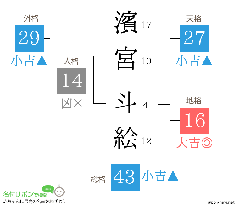 濱宮 斗絵さんの姓名判断結果