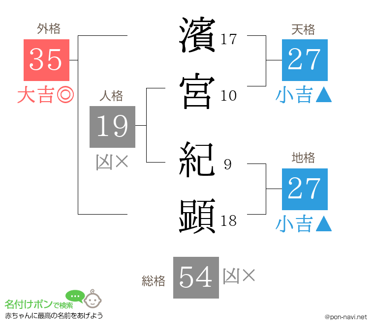 濱宮 紀顕さんの姓名判断結果