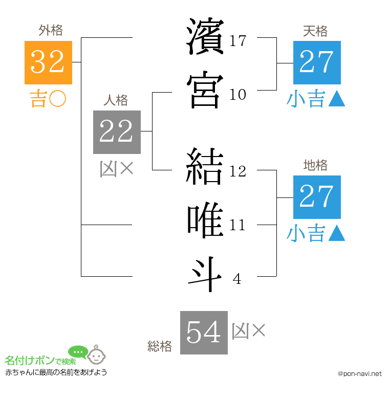 濱宮 結唯斗さんの姓名判断結果