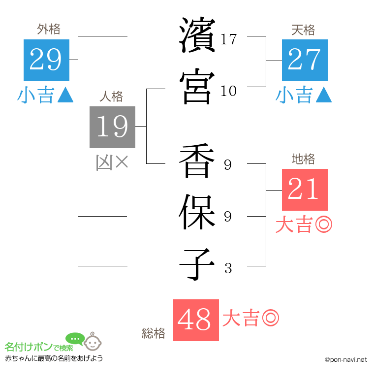 濱宮 香保子さんの姓名判断結果