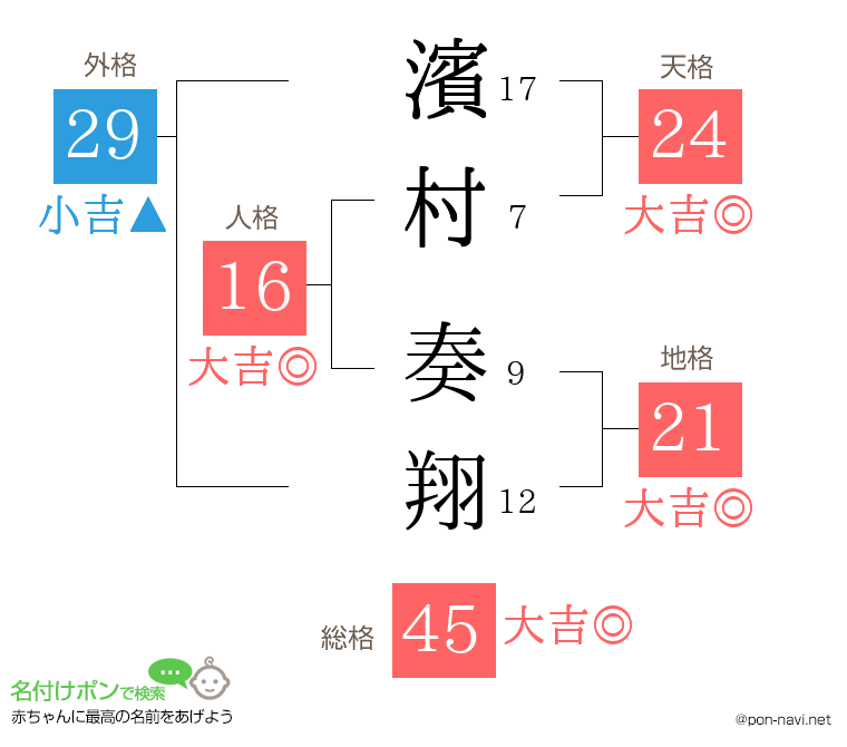 濱村 奏翔さんの姓名判断結果