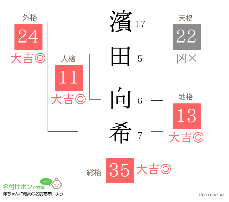 濱田 向希さんの姓名判断結果