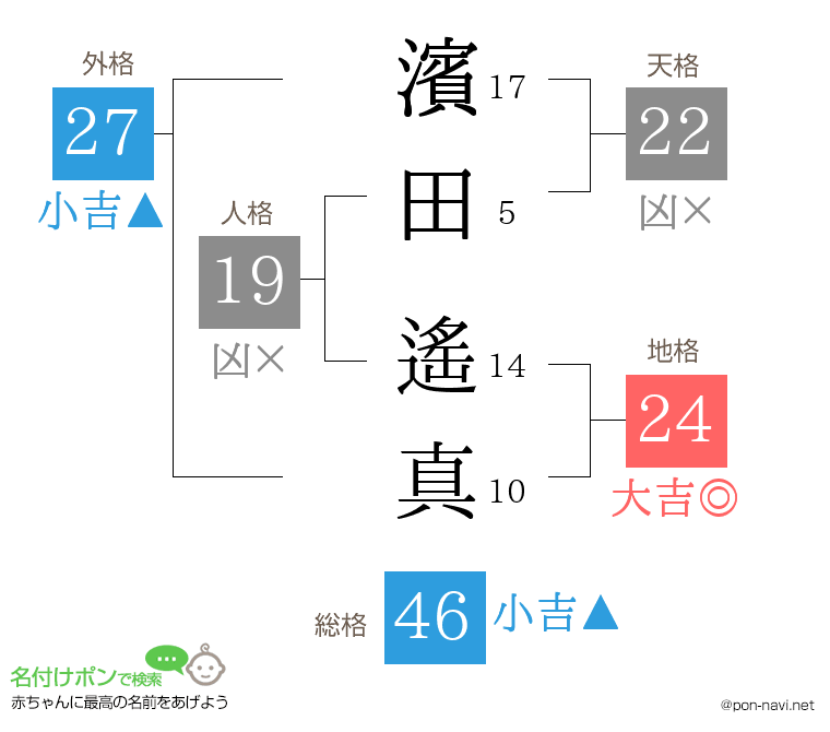 濱田 遙真さんの姓名判断結果