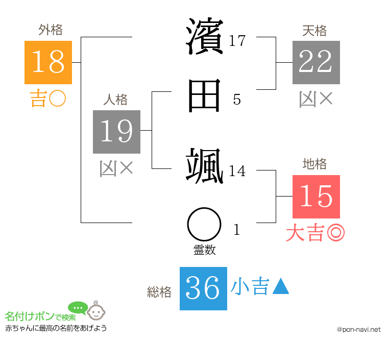 濱田 颯さんの姓名判断結果