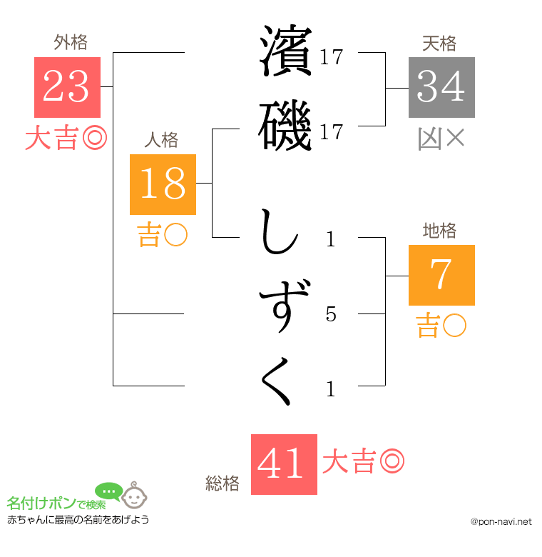 濱磯 しずくさんの姓名判断結果