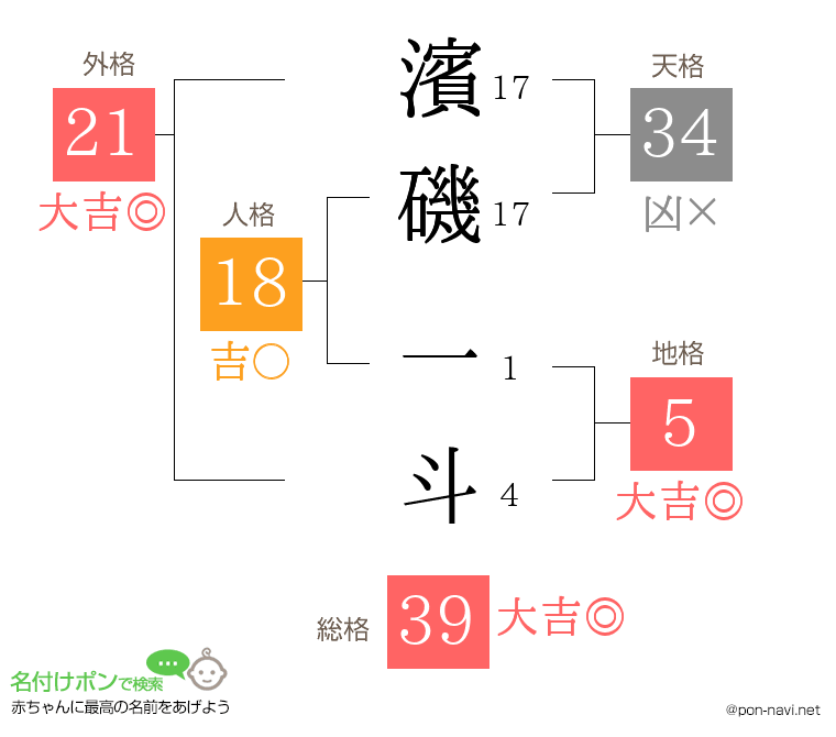 濱磯 一斗さんの姓名判断結果