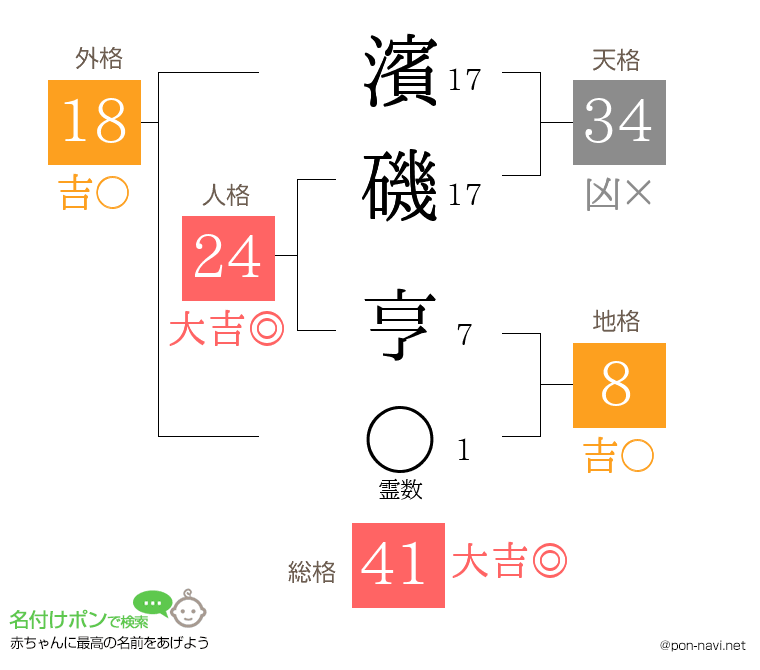 濱磯 亨さんの姓名判断結果