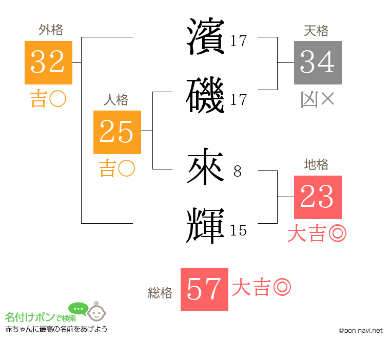 濱磯 來輝さんの姓名判断結果