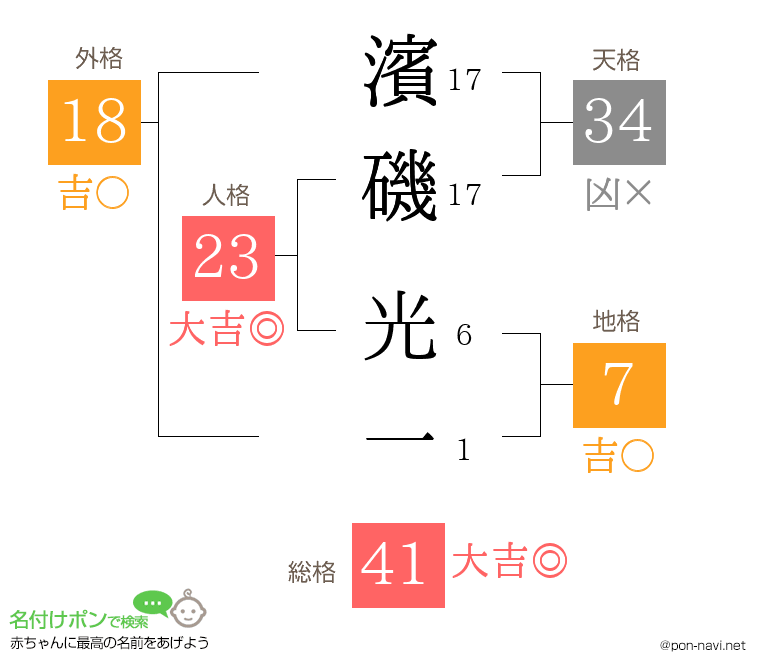 濱磯 光一さんの姓名判断結果
