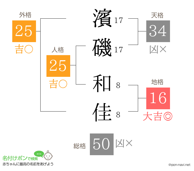 濱磯 和佳さんの姓名判断結果