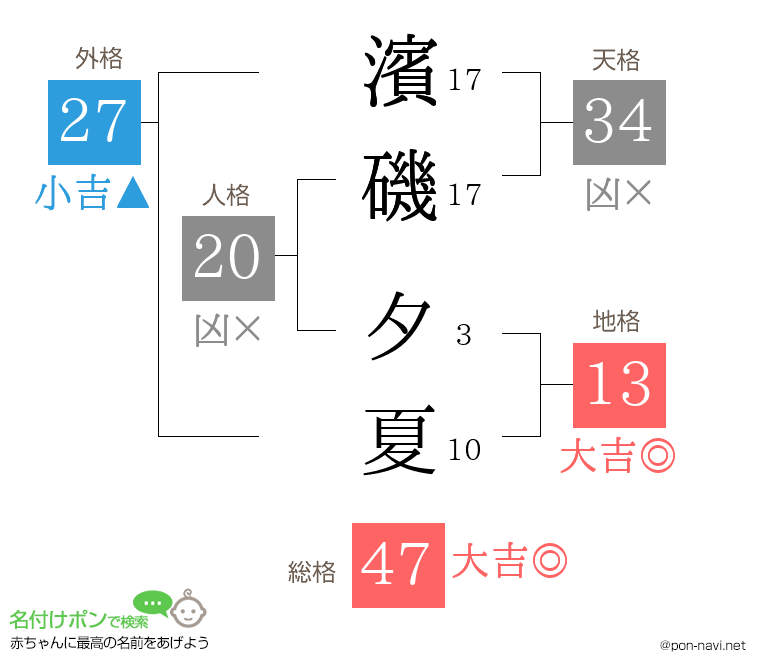 濱磯 夕夏さんの姓名判断結果