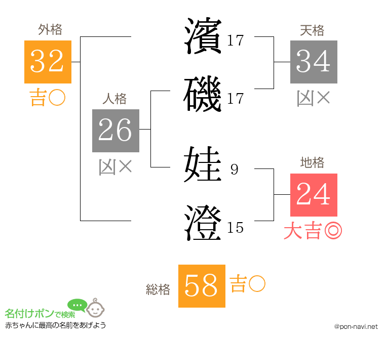 濱磯 娃澄さんの姓名判断結果