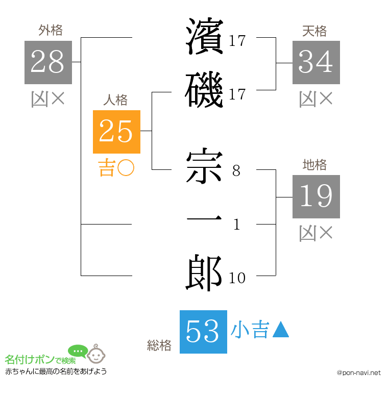 濱磯 宗一郞さんの姓名判断結果
