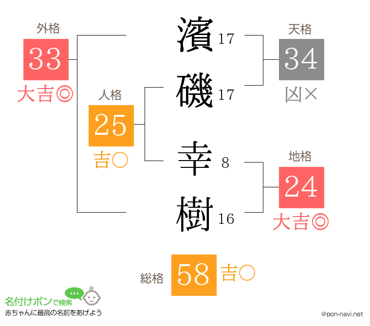 濱磯 幸樹さんの姓名判断結果