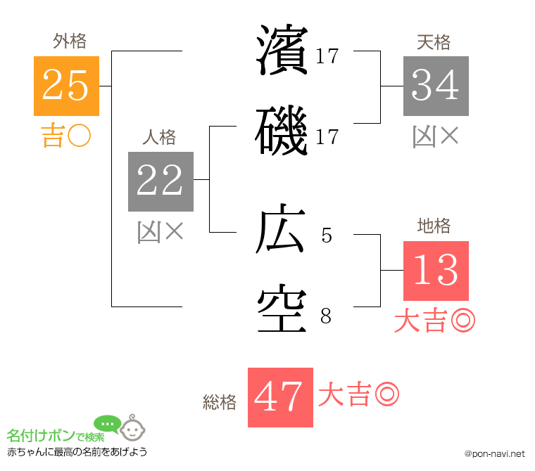 濱磯 広空さんの姓名判断結果
