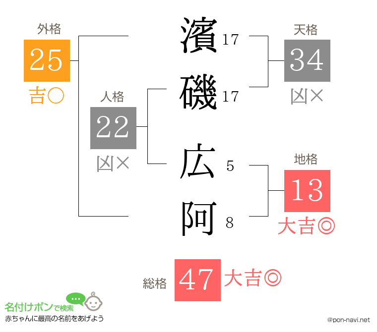 濱磯 広阿さんの姓名判断結果