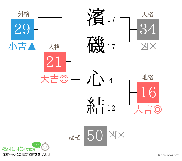 濱磯 心結さんの姓名判断結果