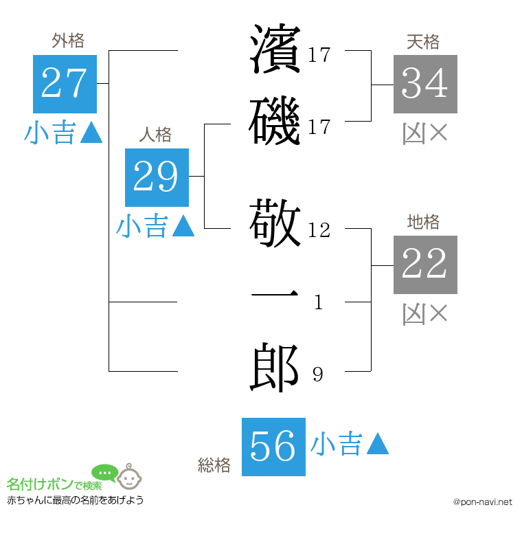 濱磯 敬一郎さんの姓名判断結果