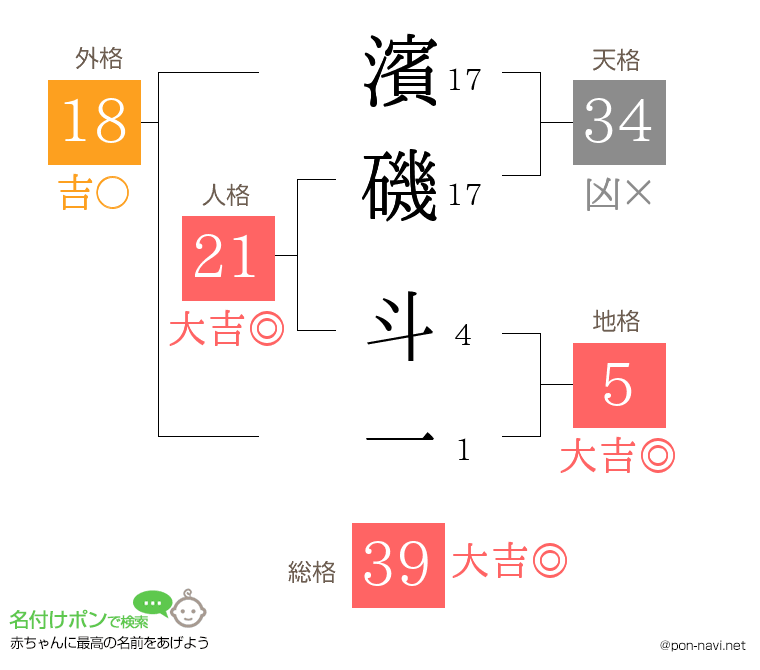 濱磯 斗一さんの姓名判断結果