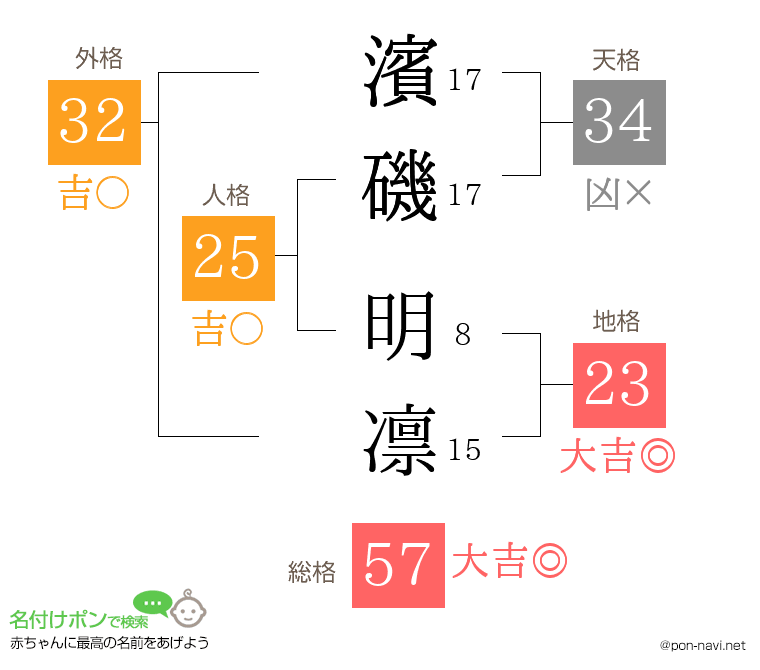 濱磯 明凛さんの姓名判断結果