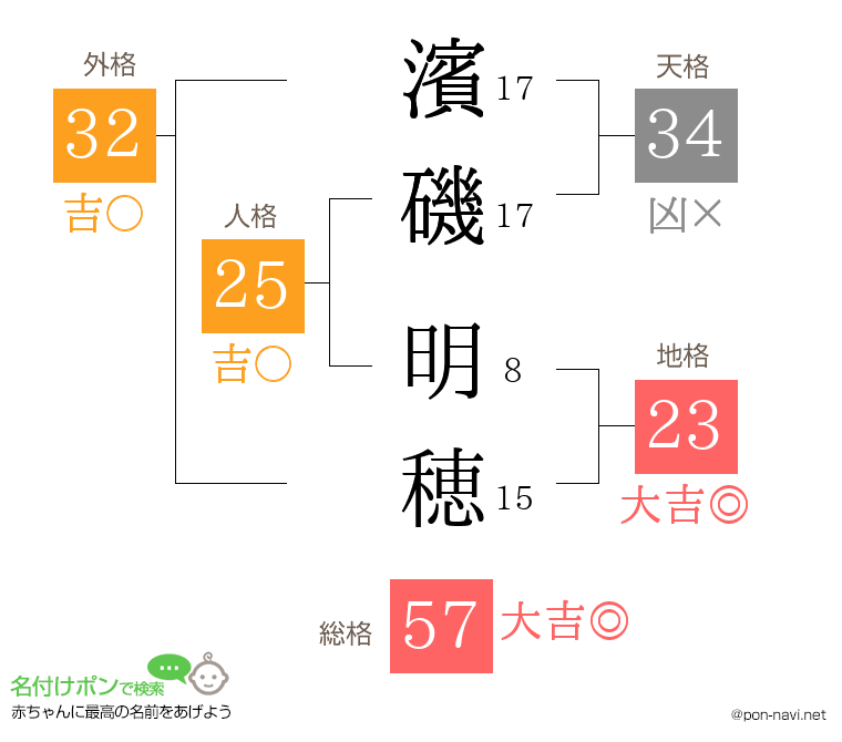 濱磯 明穂さんの姓名判断結果