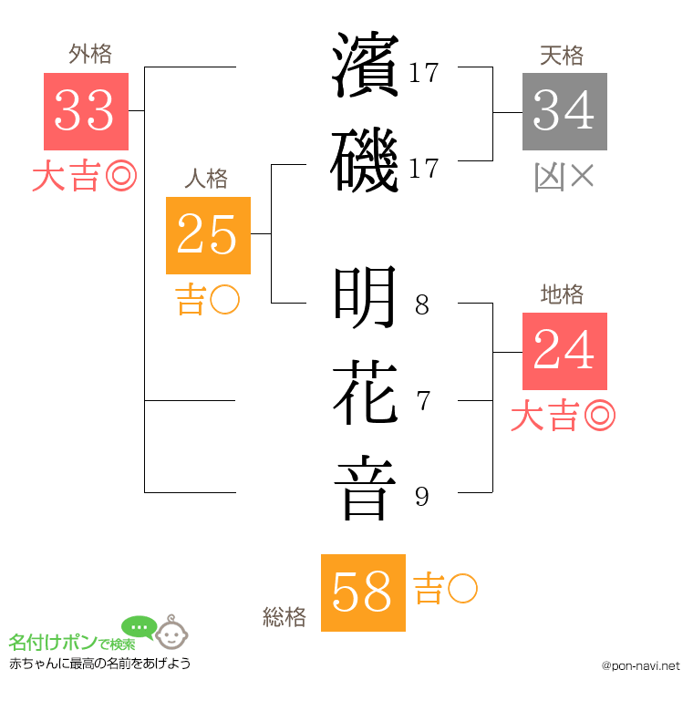 濱磯 明花音さんの姓名判断結果