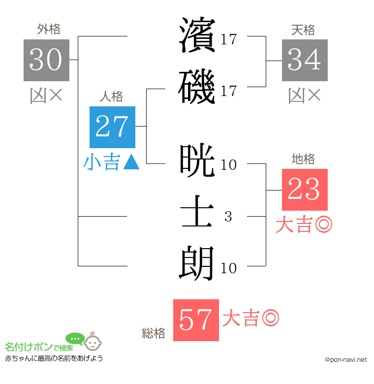 濱磯 晄士朗さんの姓名判断結果