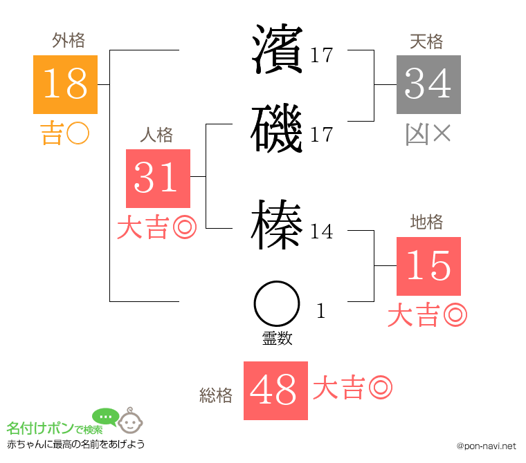 濱磯 榛さんの姓名判断結果