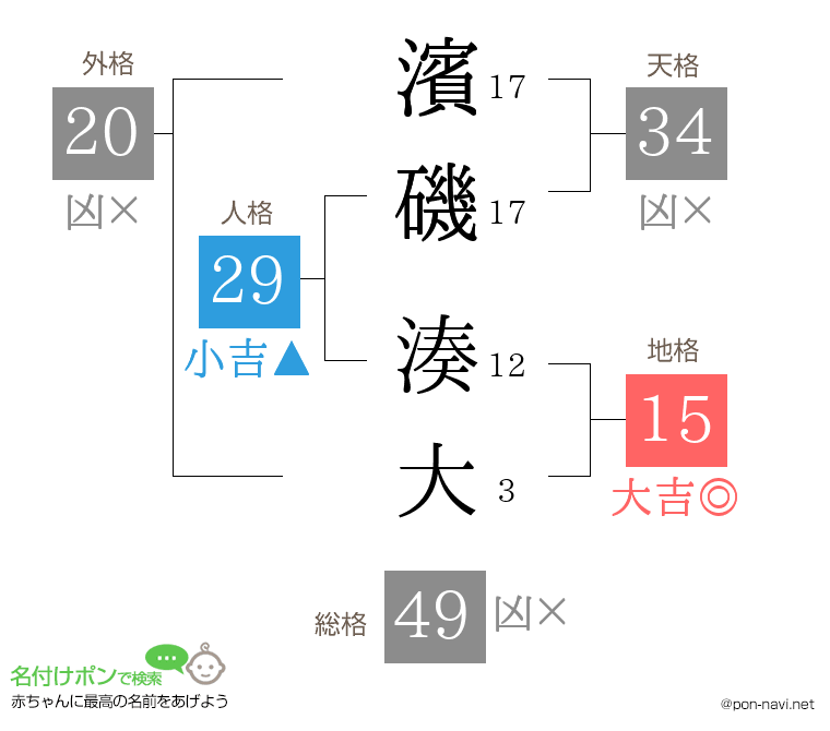 濱磯 湊大さんの姓名判断結果