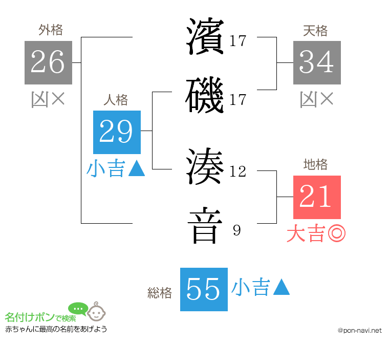 濱磯 湊音さんの姓名判断結果