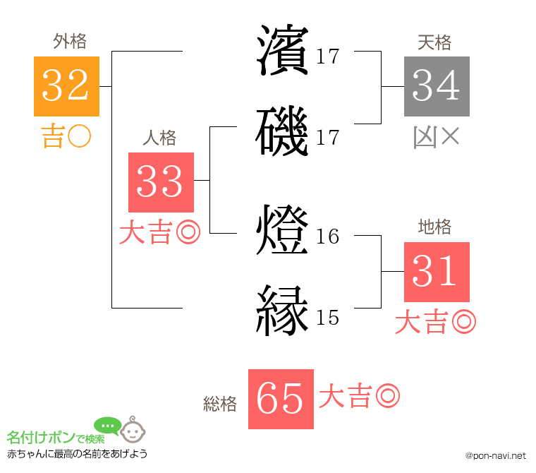濱磯 燈縁さんの姓名判断結果