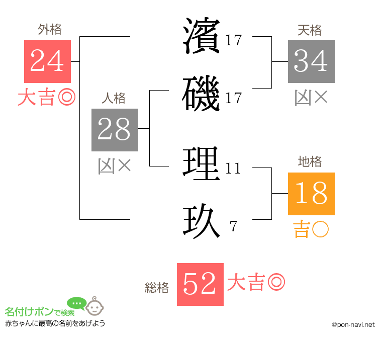 濱磯 理玖さんの姓名判断結果