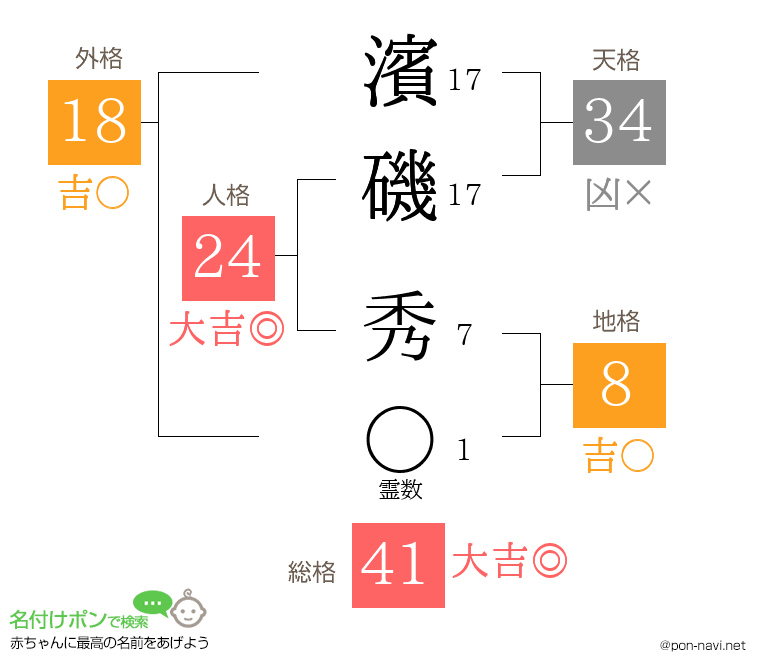濱磯 秀さんの姓名判断結果