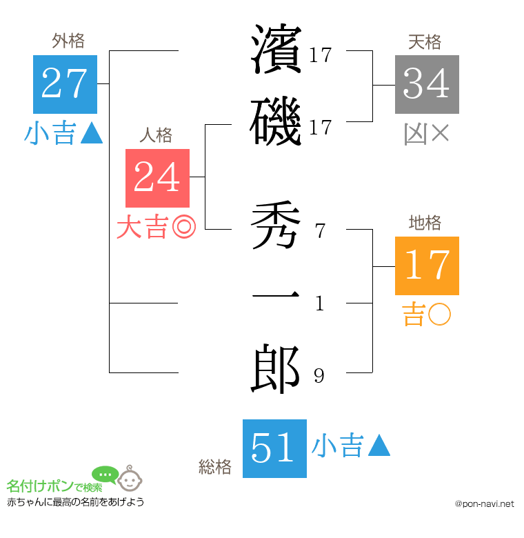 濱磯 秀一郎さんの姓名判断結果