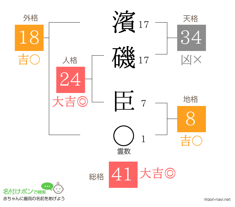 濱磯 臣さんの姓名判断結果