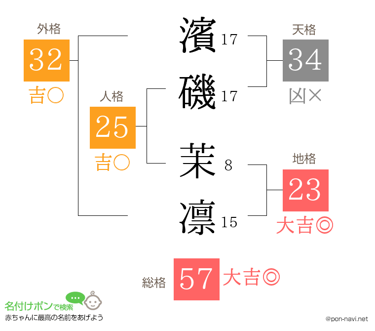 濱磯 茉凛さんの姓名判断結果