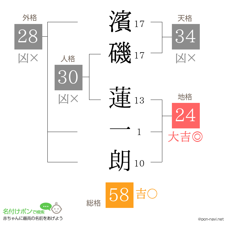 濱磯 蓮一朗さんの姓名判断結果