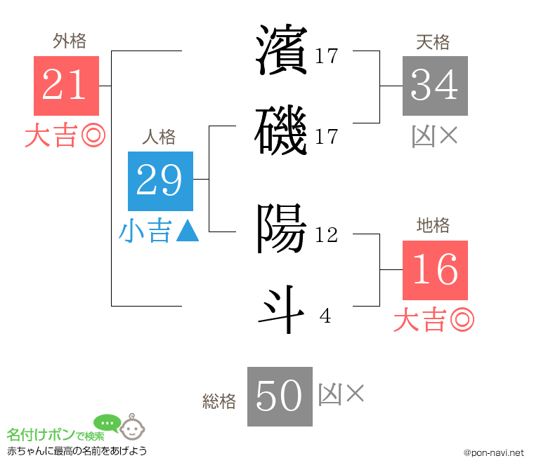 濱磯 陽斗さんの姓名判断結果