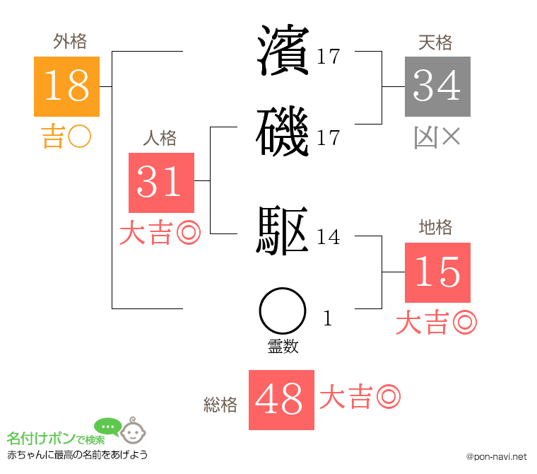 濱磯 駆さんの姓名判断結果