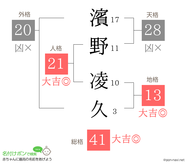 濱野 凌久さんの姓名判断結果
