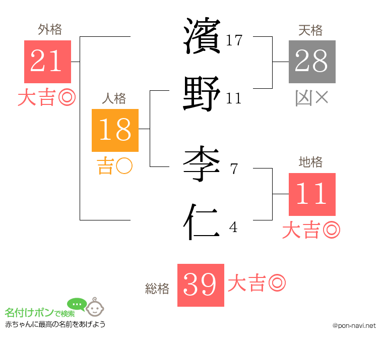 濱野 李仁さんの姓名判断結果