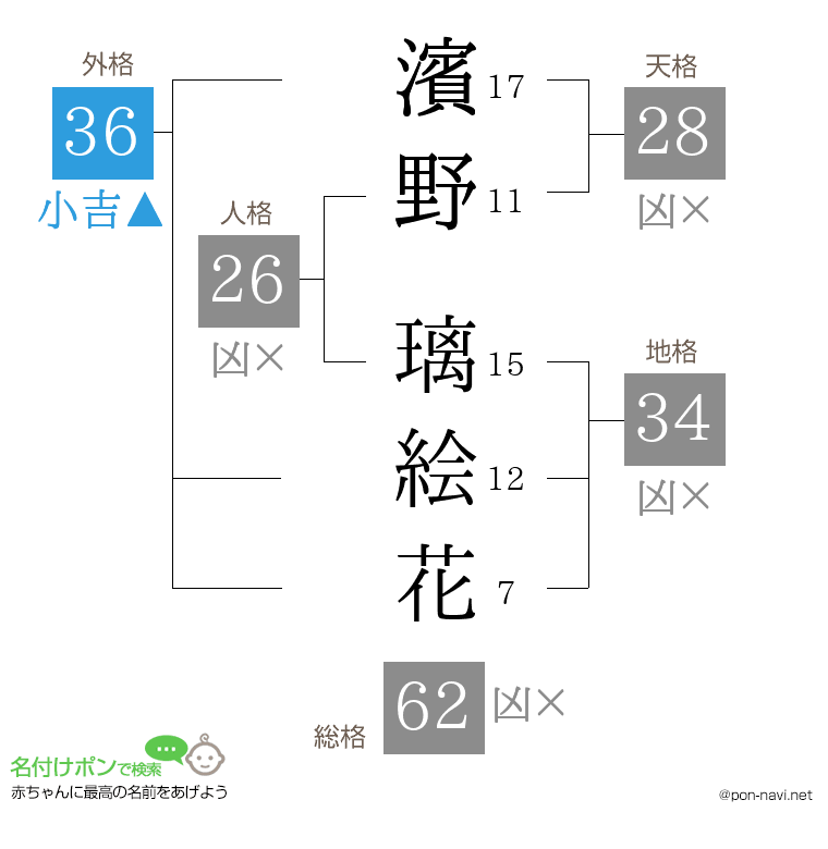 濱野 璃絵花さんの姓名判断結果