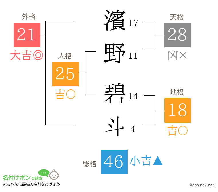 濱野 碧斗さんの姓名判断結果