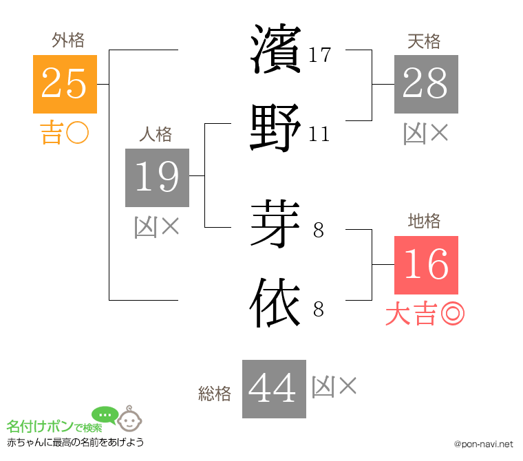 濱野 芽依さんの姓名判断結果
