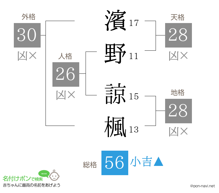 濱野 諒楓さんの姓名判断結果