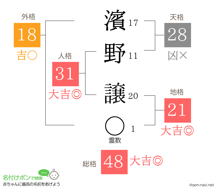 濱野 譲さんの姓名判断結果