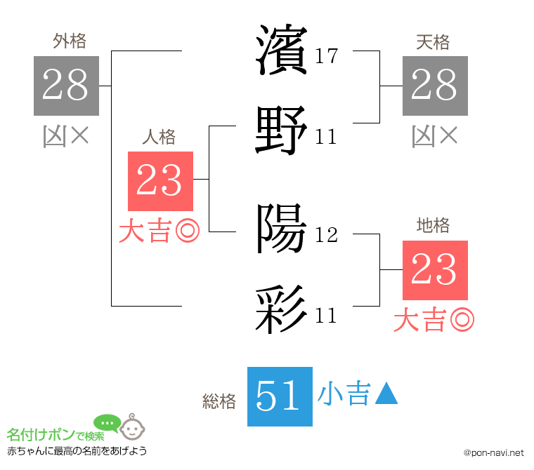 濱野 陽彩さんの姓名判断結果