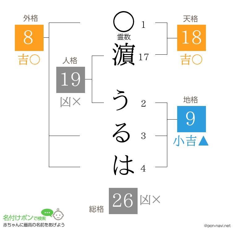濵 うるはさんの姓名判断結果